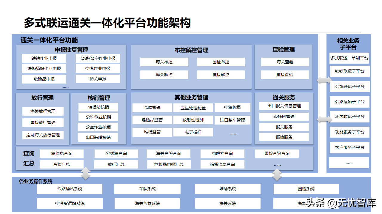 智慧物流货运行业：多式联运信息平台项目实施建议方案(附PPT)