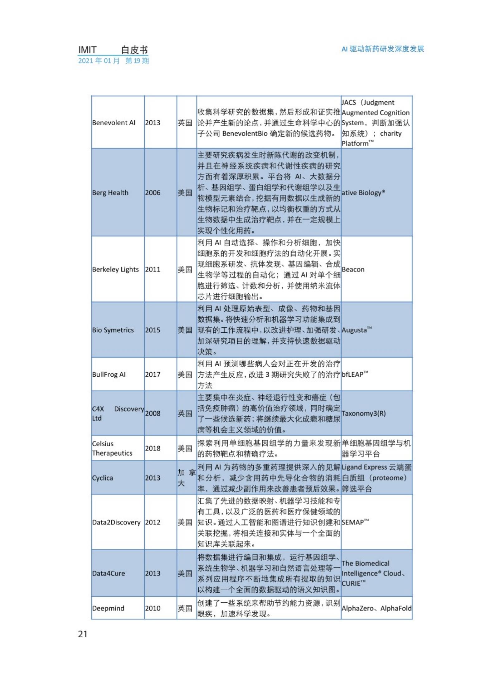 2021年AI驱动新药研发深度发展白皮书，IMIT，文末附下载