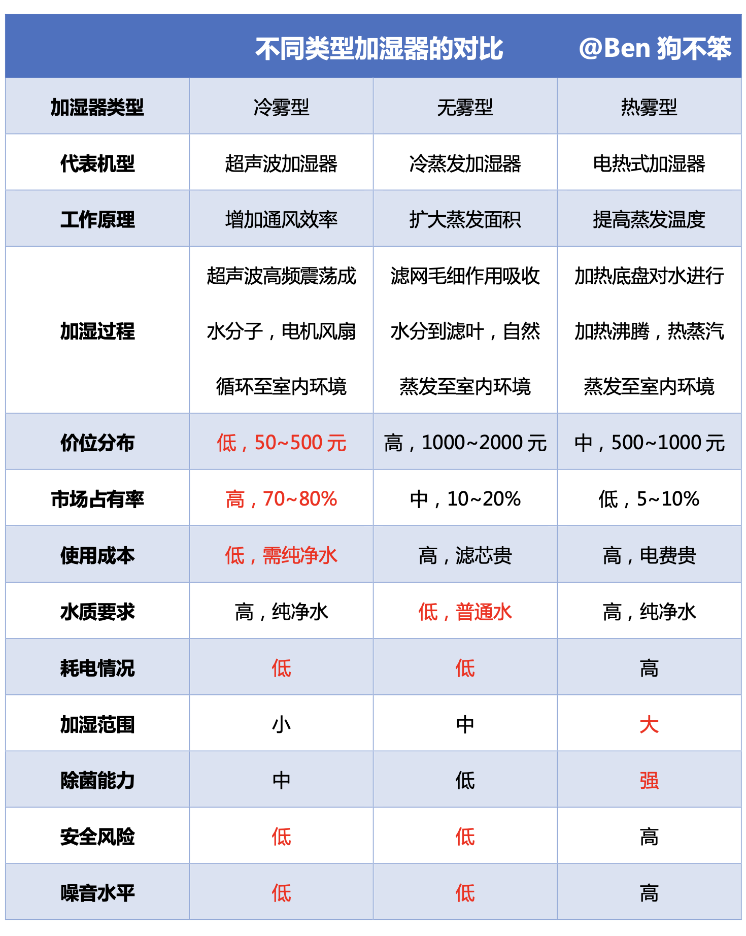 加湿器值得买吗？攻略+清单+对比+测试，全方位带你避坑