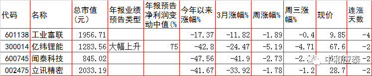 周四A股重要投资参考