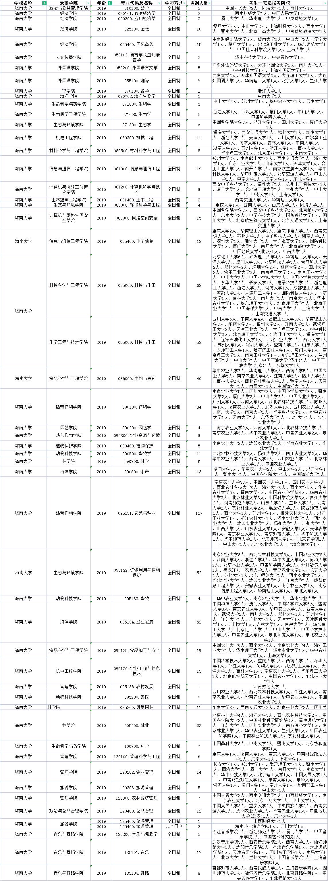 海南这所211近几年有大量调剂名额！今年要调剂的学生千万别错过