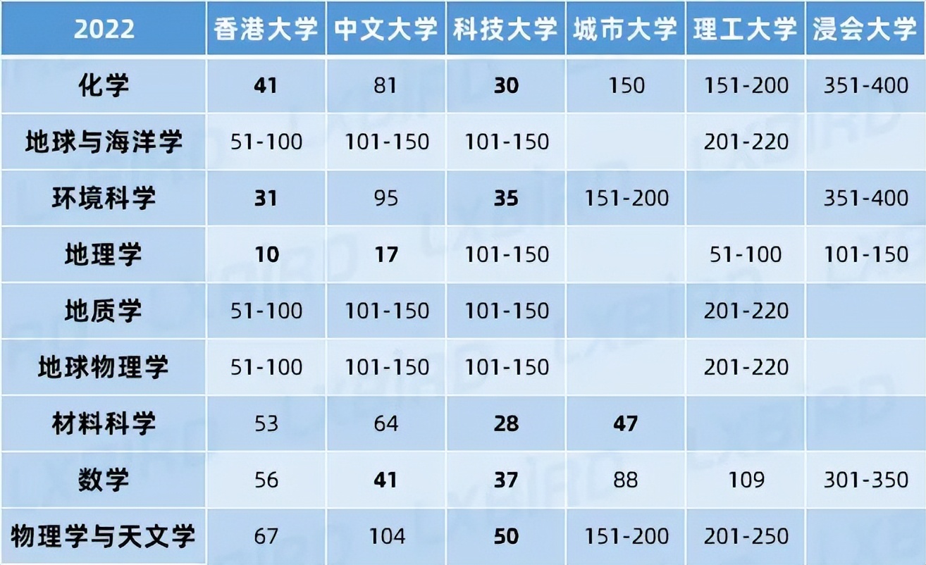 香港教育大學qs排名(2022qs世界大學學科排名發佈) - 鬱金香