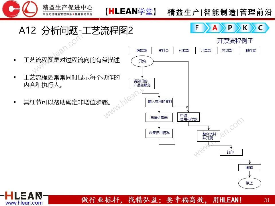 「精益學堂」精益改善FAPKC報告模板分享