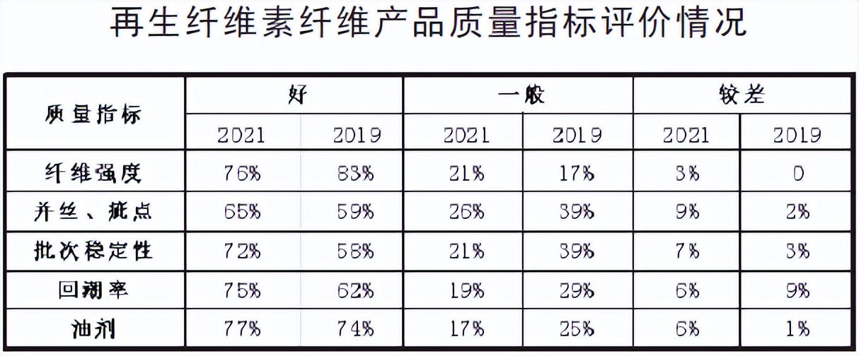 再生纤维素纤维受宠吗？这份调研报告用数据说话