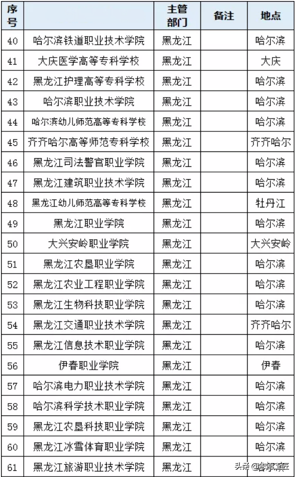 宝藏大学分享（第二弹）来了！黑龙江的几个非985/211宝藏高校