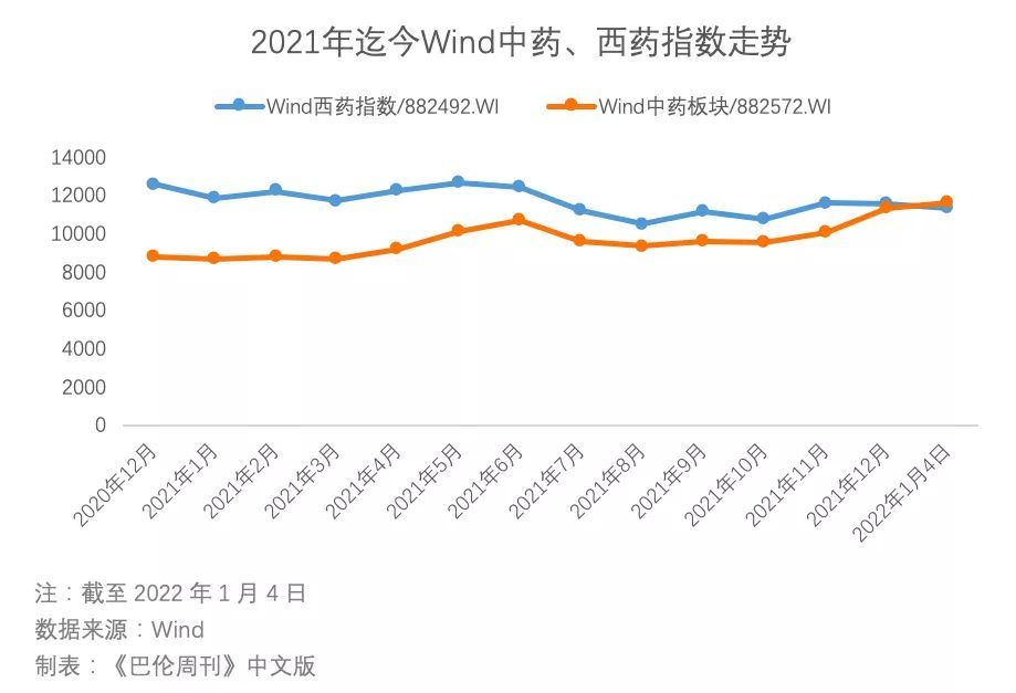 新年躁动！五张图看清2022医药生物投资风向标