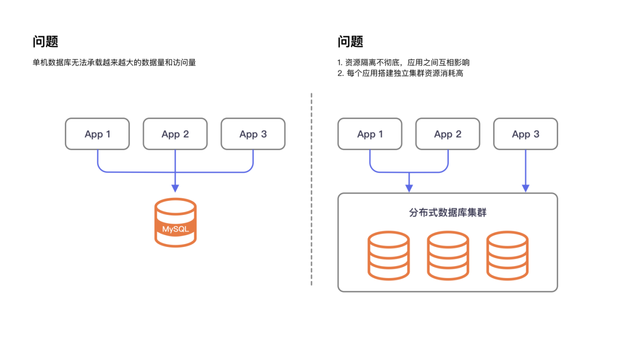 我们在讲的 Database Plus，到底能解决什么样的问题？