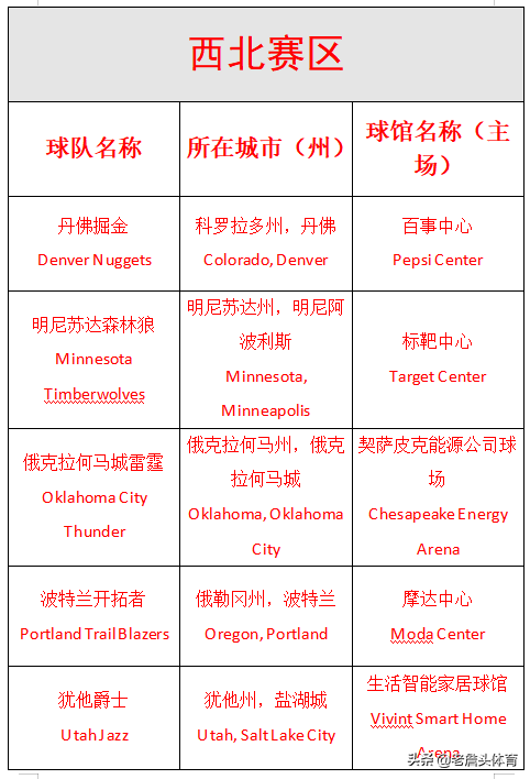 2k11nba西部球队有哪些(NBA赛区讲解——西北赛区)