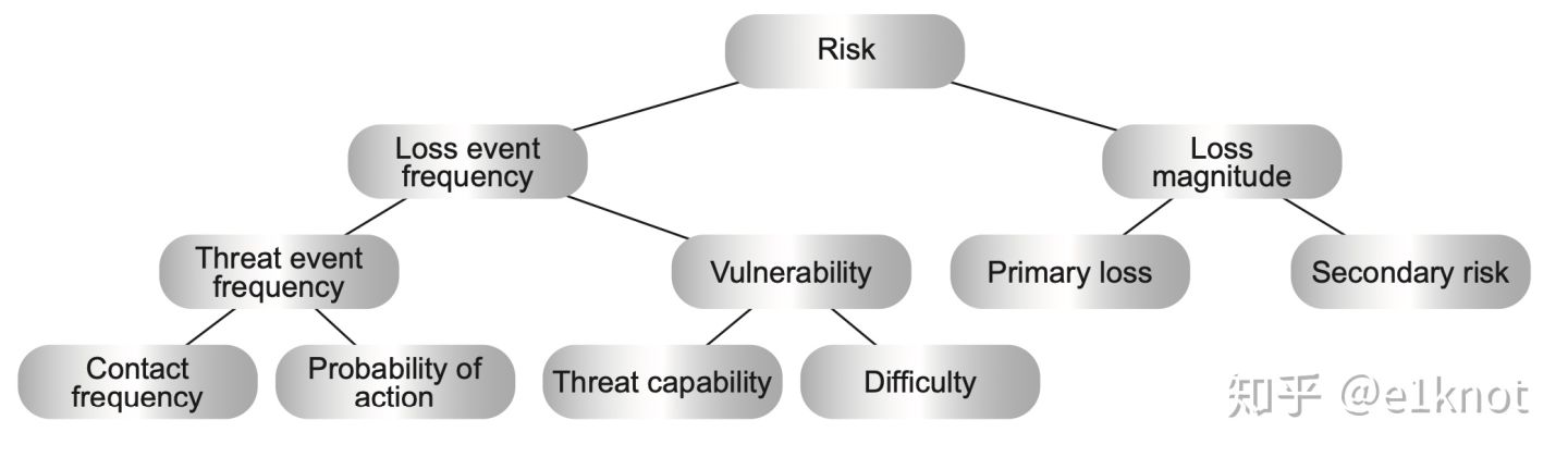 信息安全风险评估与FAIR模型学习笔记