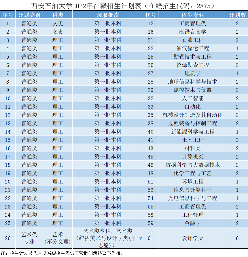 权威发布 | 西安石油大学2022年本科招生计划