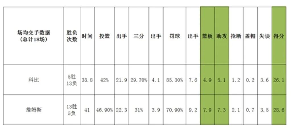 科比vs詹姆斯谁最厉害(科比vs詹姆斯，巅峰时期二人正面交锋谁更强？全面客观分析告诉你)