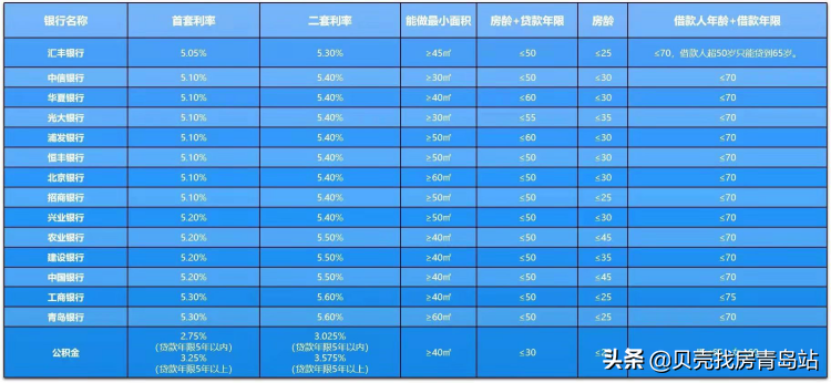 青岛14加银行最新执行利率，个人首套低至5.05%