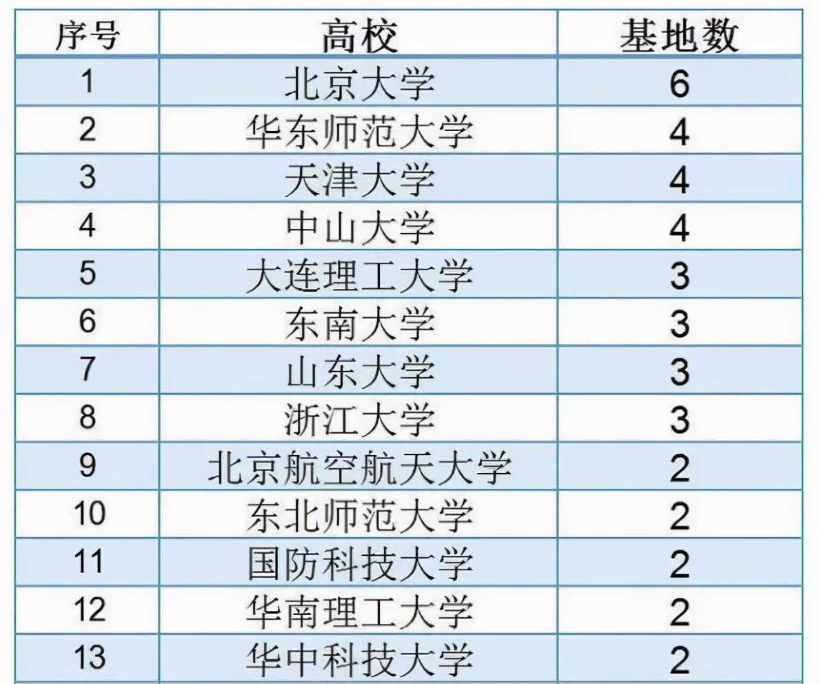 清华和内蒙古大学并列？基地数都只有1个，北大最多位列第一