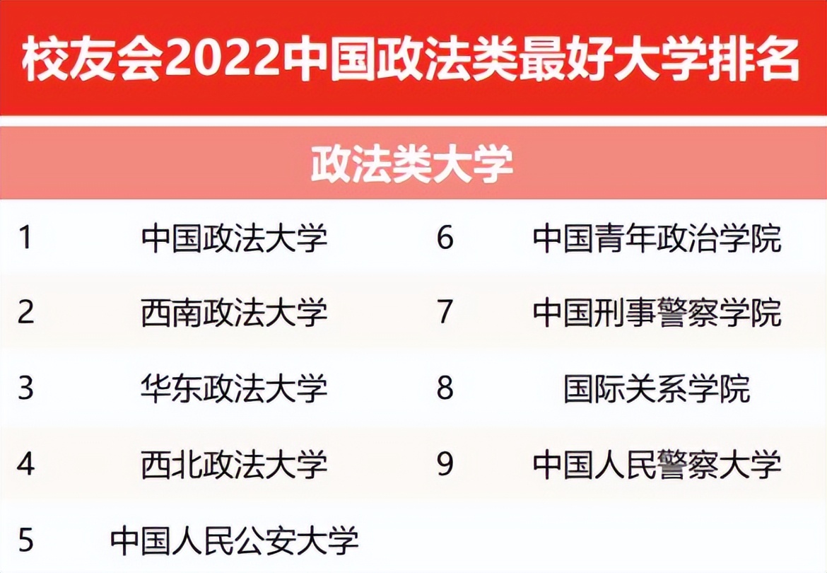 政法类大学排名更新，“法学五院”实力依旧，公安大学表现亮眼