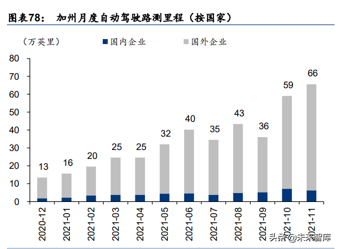 汽车智能驾驶行业专题研究：智能驾驶2022展望