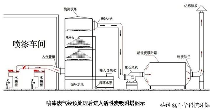 86種廢氣處理工藝流程圖，趕快收藏