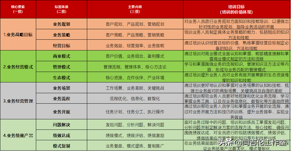 如何精准识别培训需求？首要的是我们要知道企业为什么而培训？