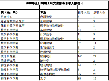 建议收藏！南开大学考研难度分析