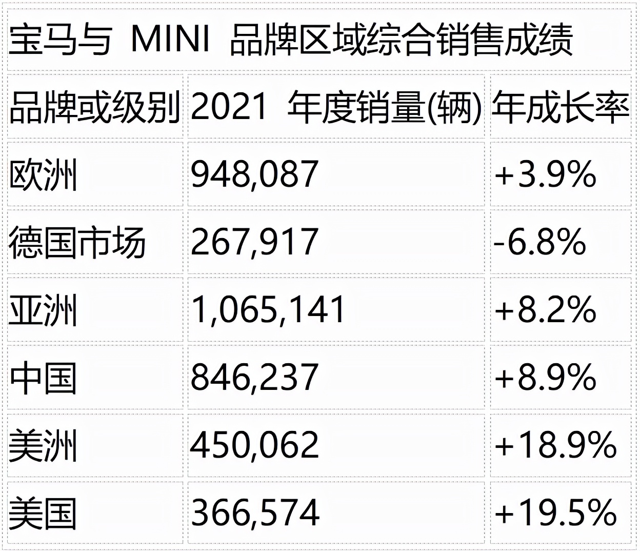 2021年，宝马跟奔驰到底谁卖的好，我承认没猜对