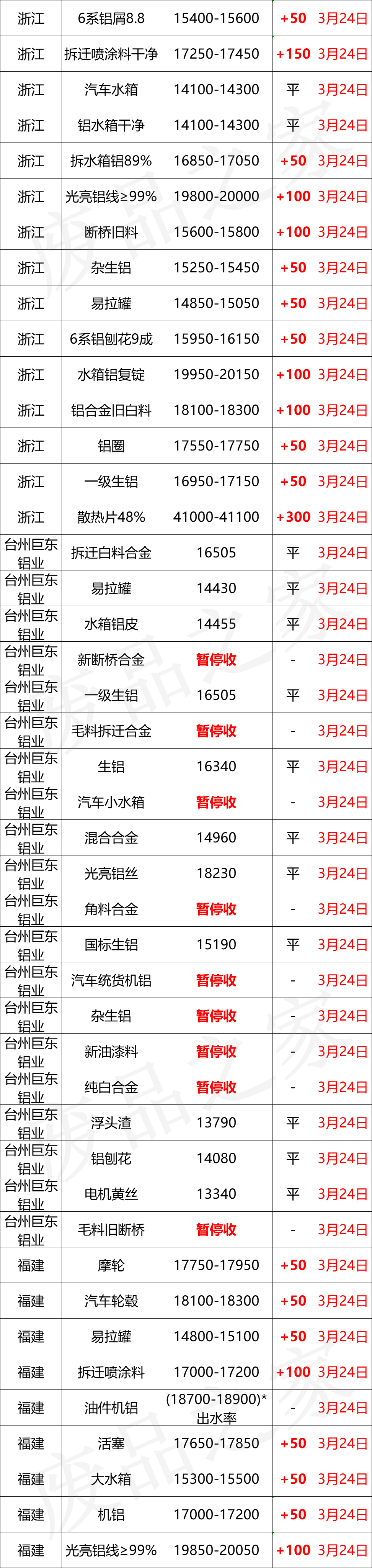 最新3月24日全国铝业厂家收购价格汇总（附铝业价格表）