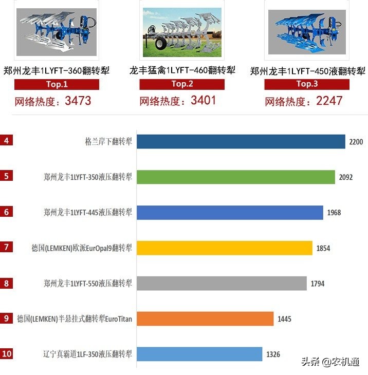 年度盘点：铧式犁年度关注度榜单发布，郑州龙丰再次霸榜