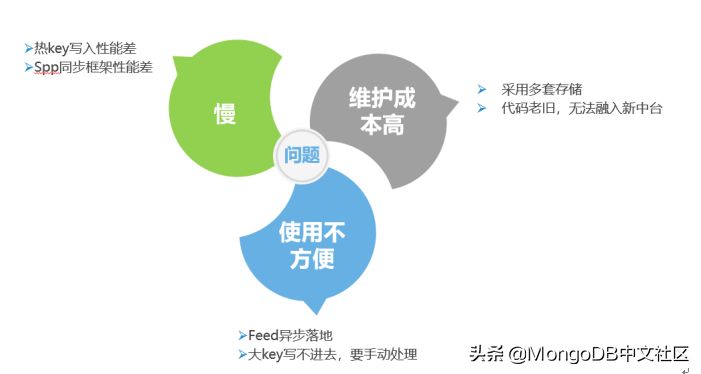MongoDB在QQ小世界Feed云系统中的应用及业务架构优化实践