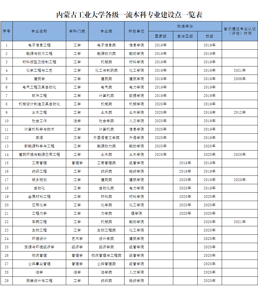内蒙古工业大学：传统工学专业实力尚可，适合想上“大学”的考生