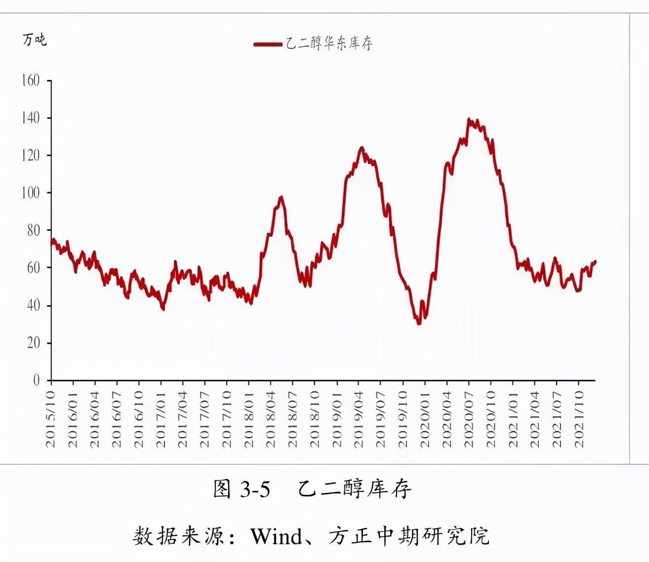 反弹曙光迟迟不见，乙二醇缘何跌跌不休？