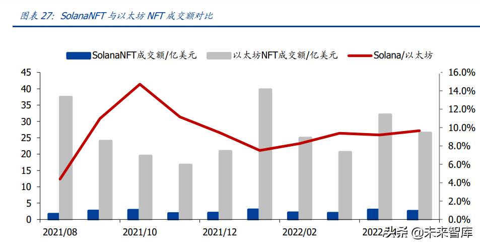 区块链行业专题报告：从OpenSea的挑战者看NFT交易平台的演进