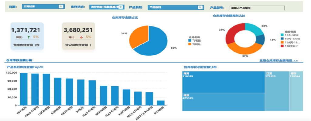 用BI+AI，重构供应链能力