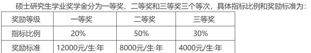 这些大学研究生奖学金全覆盖，考上就是人民币
