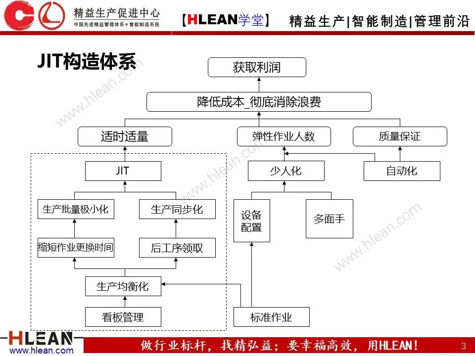 「精益学堂」TPS核心-准时化生产（JIT）