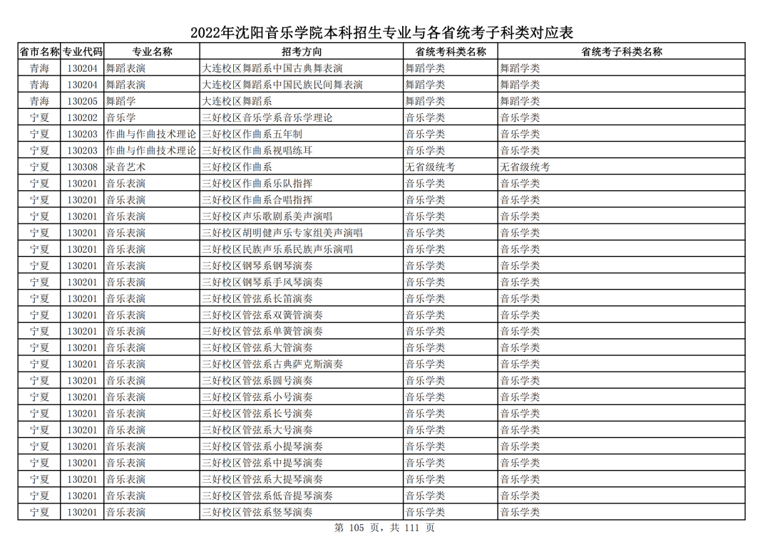 2022年沈阳音乐学院本科招生专业与各省统考子科类对应表