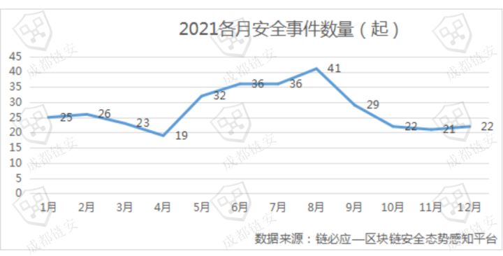 成都链安 | 2021区块链安全生态大盘点，经济损失超153亿美金