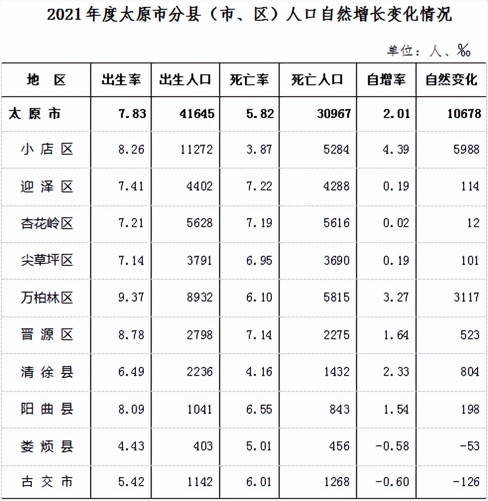 2021年度太原市人口变动情况抽样调查主要数据公报