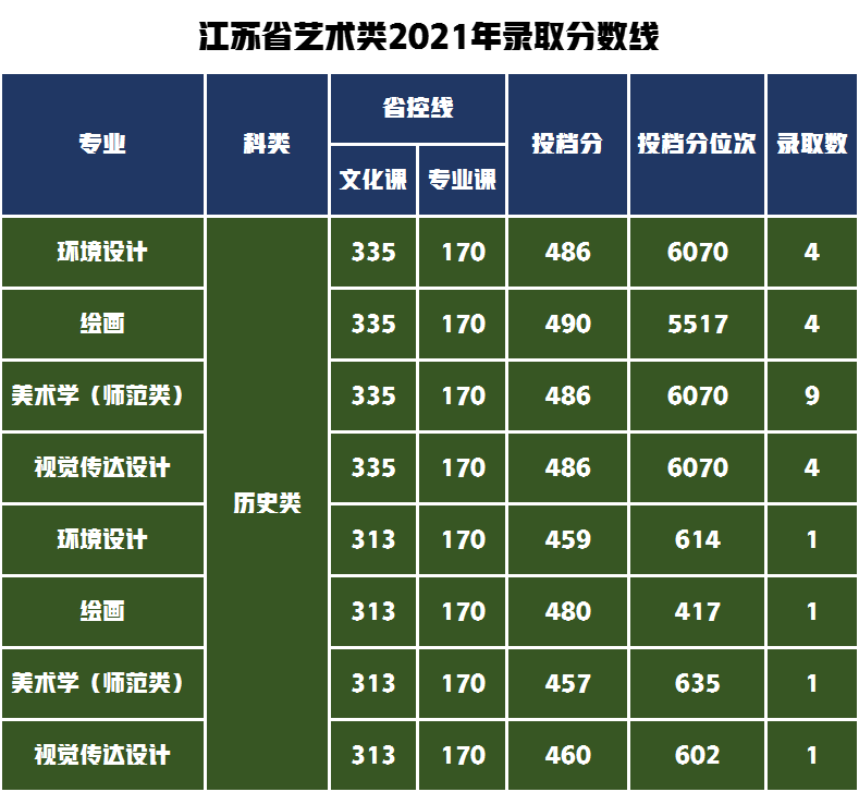 18个艺术类专业招生1564人，哈尔滨师范大学2022年录取需多少分？