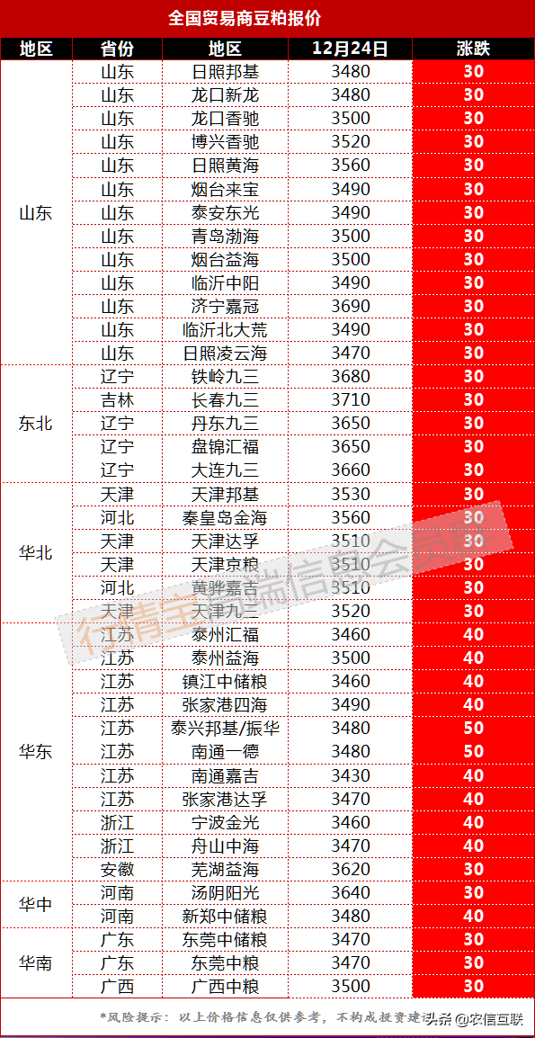 涨涨涨！USDA销售数据利好，美豆连涨八日，豆粕上涨通道打开