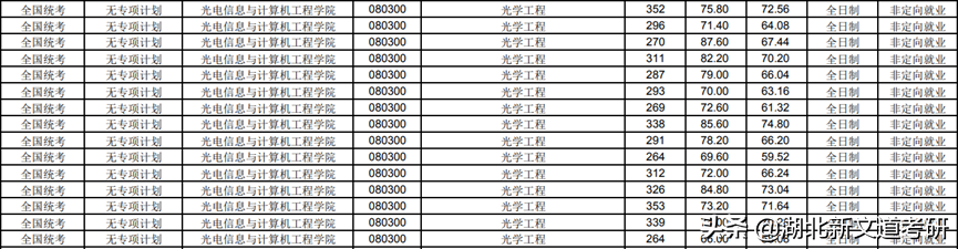 心动了！这所一本考研院校性价比极高，进国家线即上岸