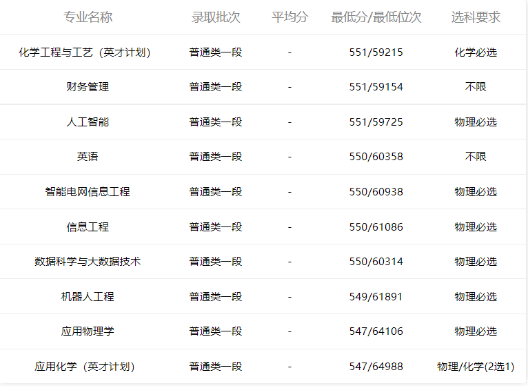 小鹿志愿：2021年山东高考青岛科技大学专业录取分数2022考生收藏