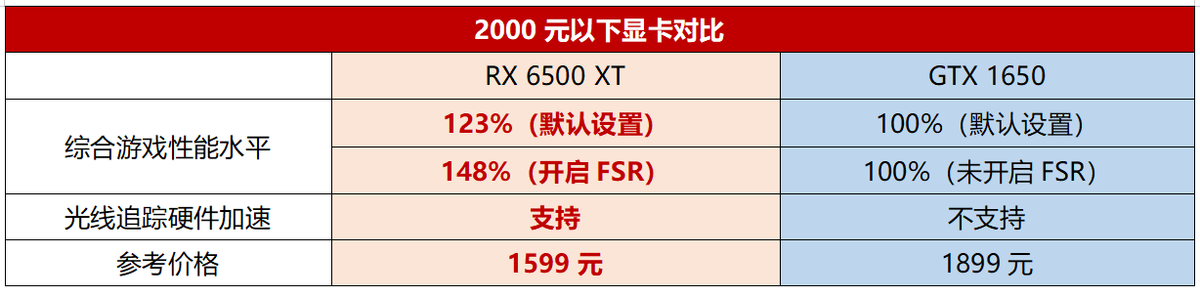 频率直冲3GHz！新生代1080P甜品显卡终于来了蓝宝石AMD Radeon RX 6500 XT白金版显卡首发评测