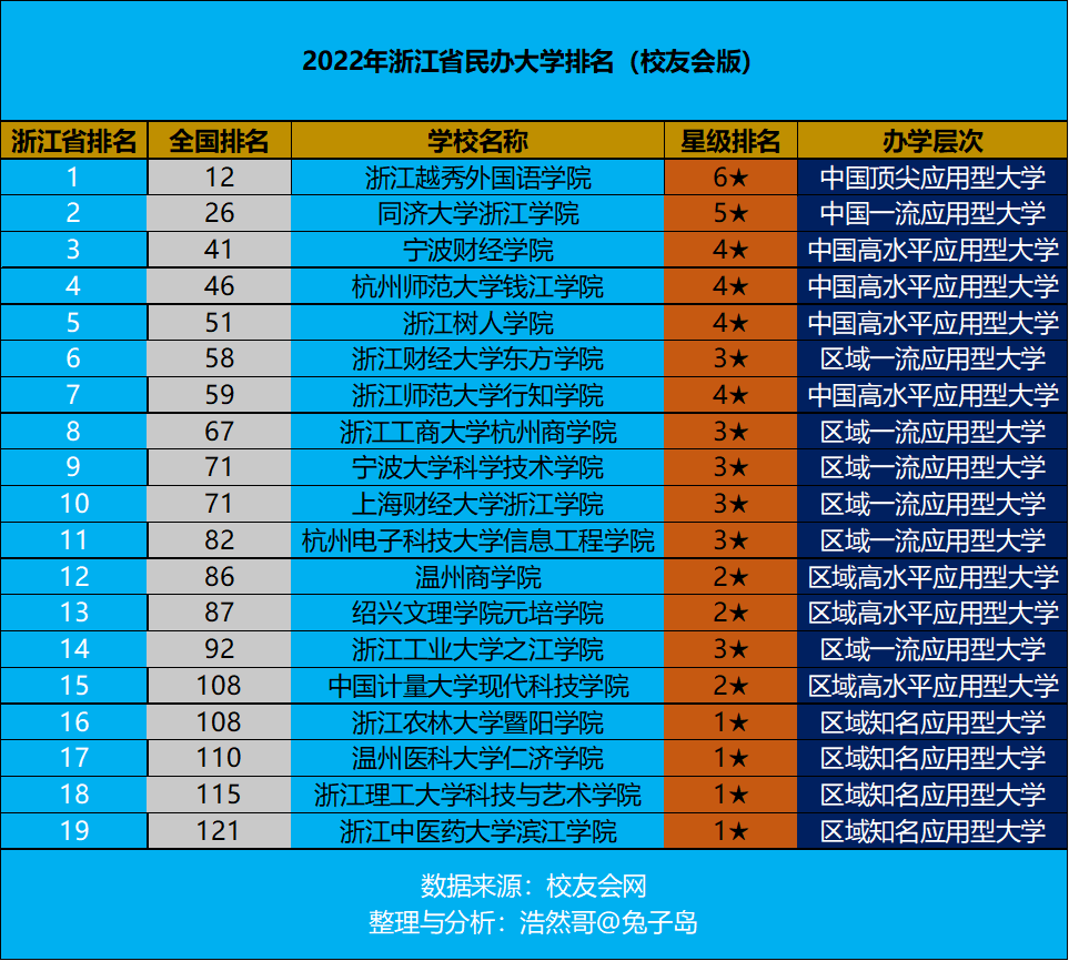 最新2022年浙江省民办大学排名出炉：浙江越秀外国语学院领跑