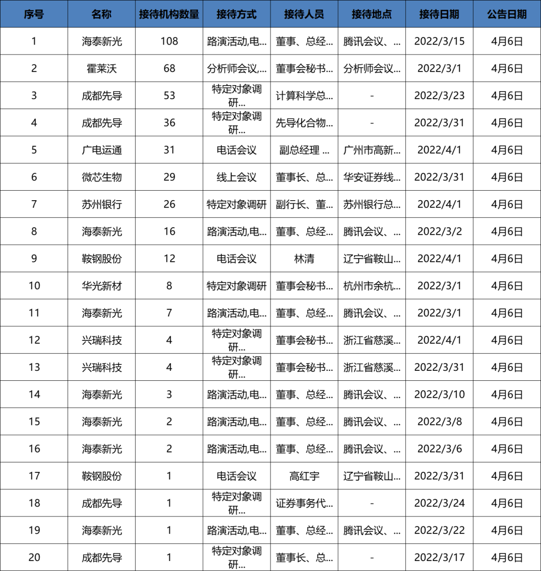 调研汇总：中欧、兴证全球基金等108家明星机构调研海泰新光