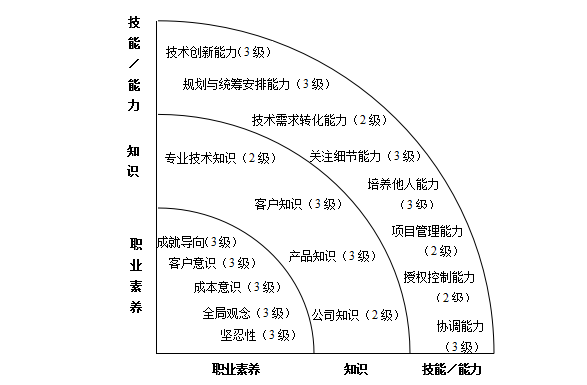 技术类人员胜任素质模型与任职资格