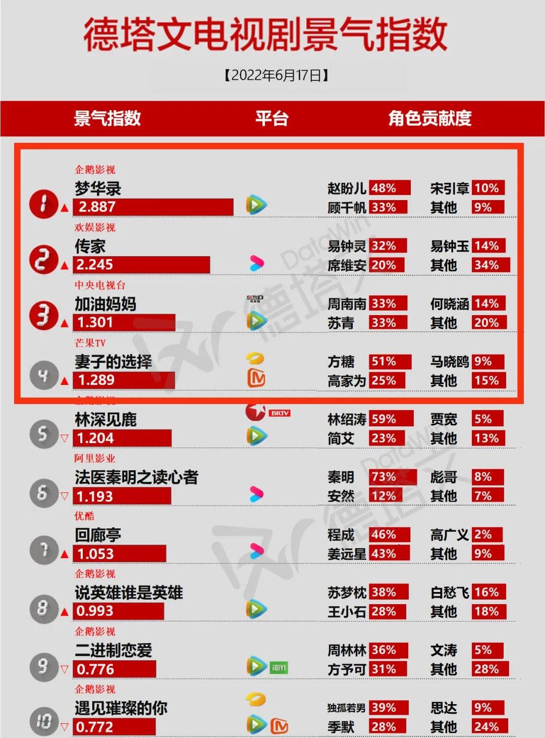 景气丨杨紫刘亦菲主演的剧分别夺冠，丽颖《与凤行》兴趣点引关注