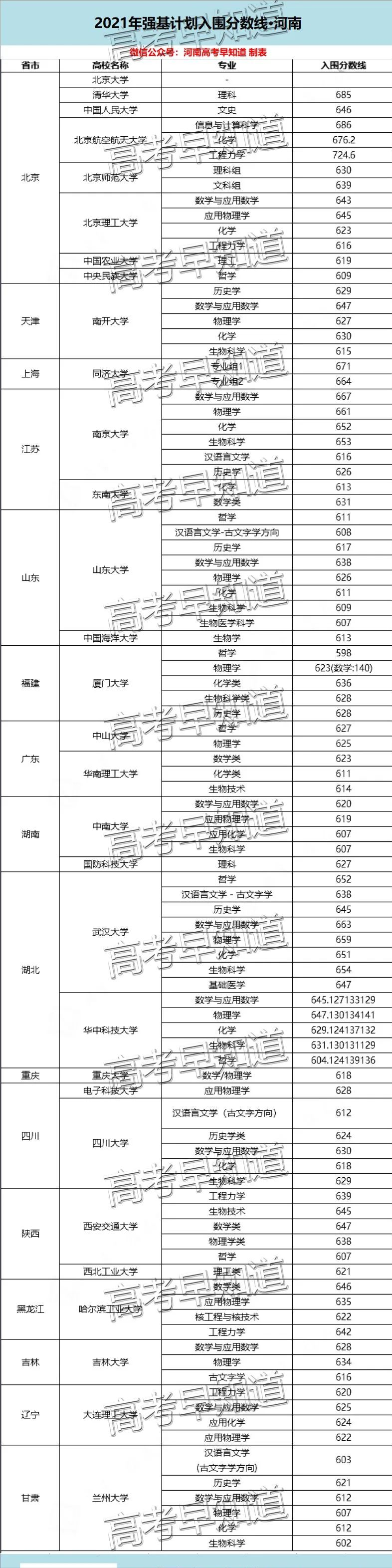 2022强基计划今日起报名！招生简章+入围分数线最全汇总收好