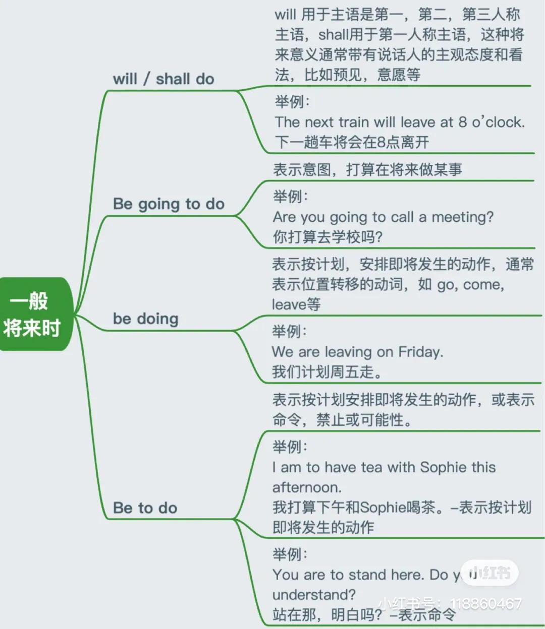 常见的八种时态思维导图