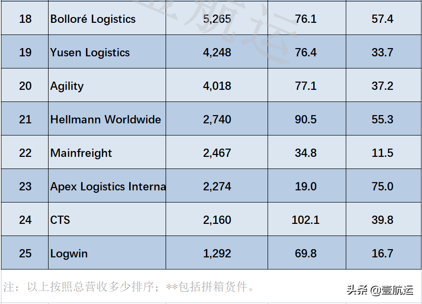 刚刚，全球货代综合实力25强排名出炉