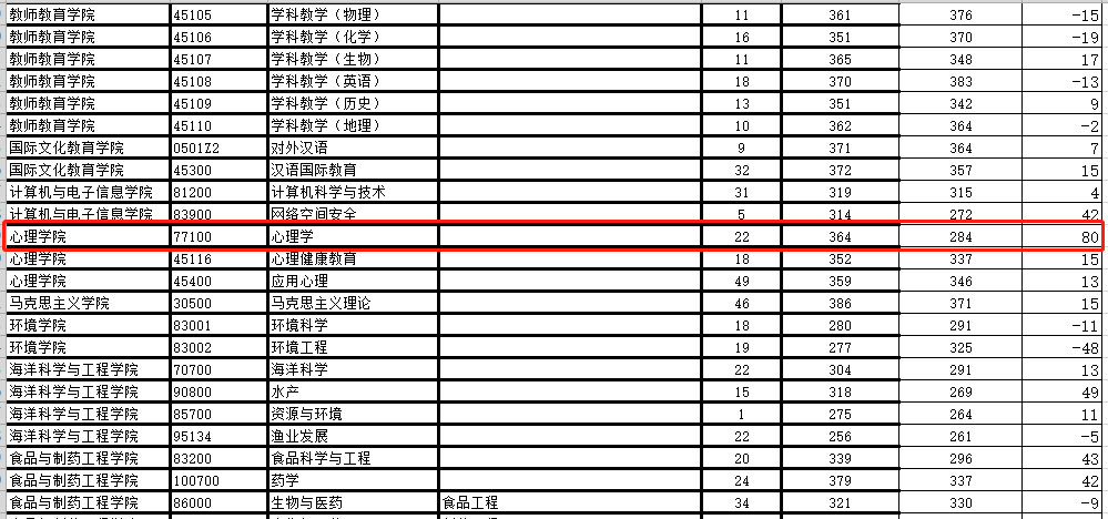 南京师范大学公布2022年考研复试线，运动人体科学专业409分最高