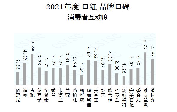 中国品牌口碑指数-2021年度口红榜“百变的心情，唇间的风景”