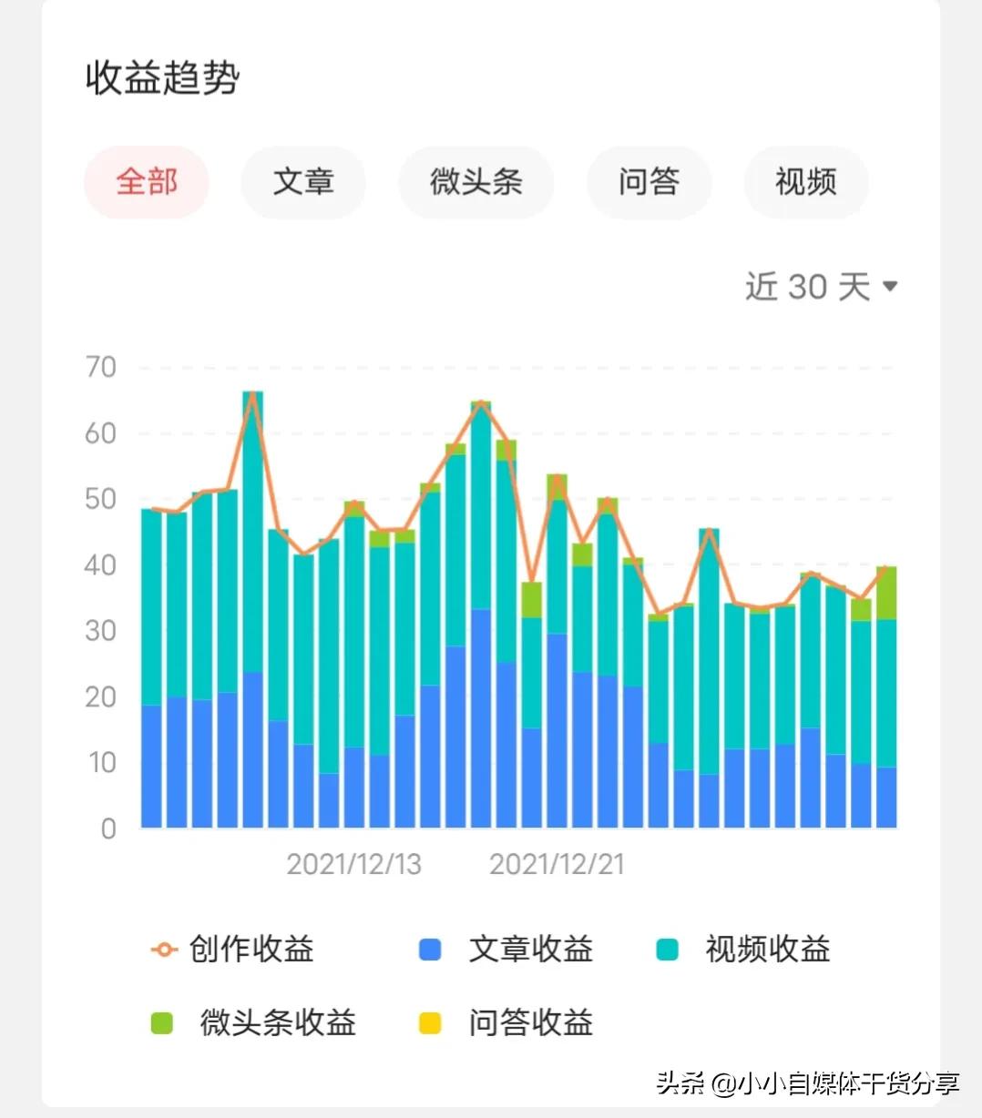 新手一天发几个作品最好，搞清楚这3个关系，你就有方向了